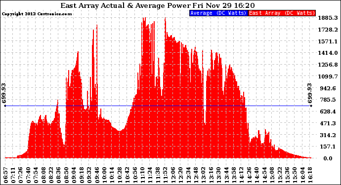 Solar PV/Inverter Performance East Array Actual & Average Power Output