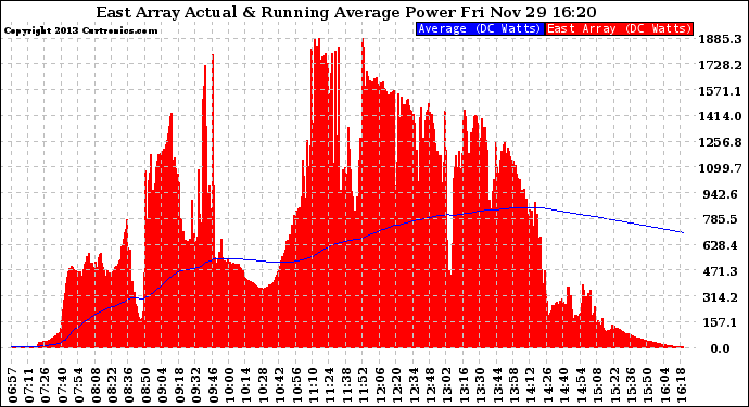 Solar PV/Inverter Performance East Array Actual & Running Average Power Output