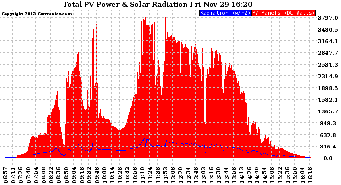 Solar PV/Inverter Performance Total PV Panel Power Output & Solar Radiation