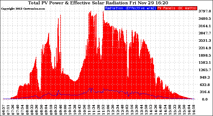 Solar PV/Inverter Performance Total PV Panel Power Output & Effective Solar Radiation