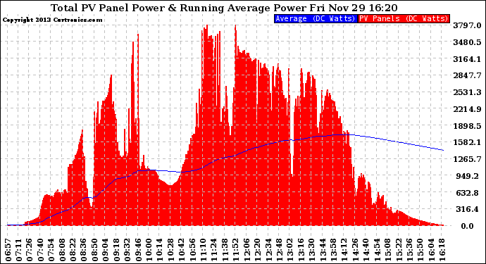 Solar PV/Inverter Performance Total PV Panel & Running Average Power Output