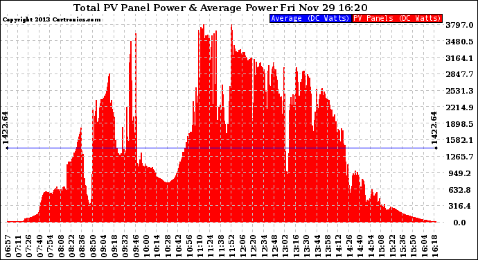 Solar PV/Inverter Performance Total PV Panel Power Output