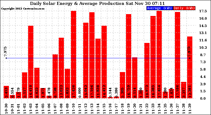 Solar PV/Inverter Performance Daily Solar Energy Production