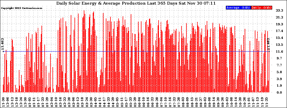 Solar PV/Inverter Performance Daily Solar Energy Production Last 365 Days