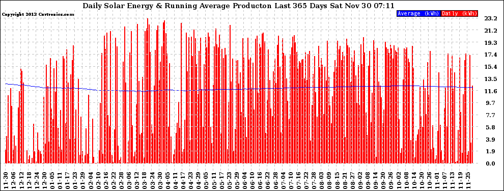 Solar PV/Inverter Performance Daily Solar Energy Production Running Average Last 365 Days