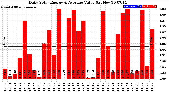 Solar PV/Inverter Performance Daily Solar Energy Production Value