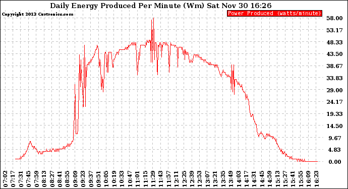 Solar PV/Inverter Performance Daily Energy Production Per Minute