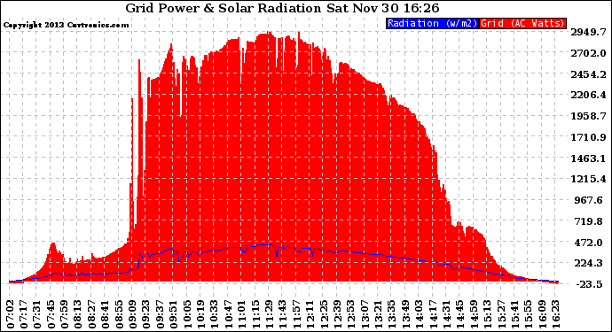 Solar PV/Inverter Performance Grid Power & Solar Radiation