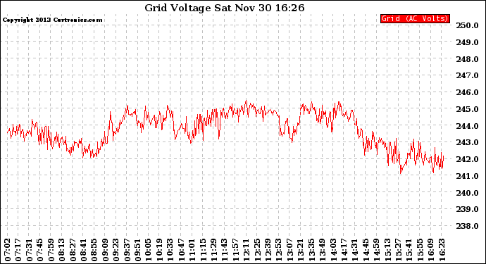 Solar PV/Inverter Performance Grid Voltage