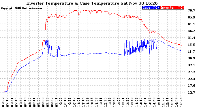 Solar PV/Inverter Performance Inverter Operating Temperature