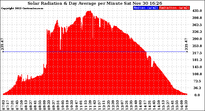 Solar PV/Inverter Performance Solar Radiation & Day Average per Minute