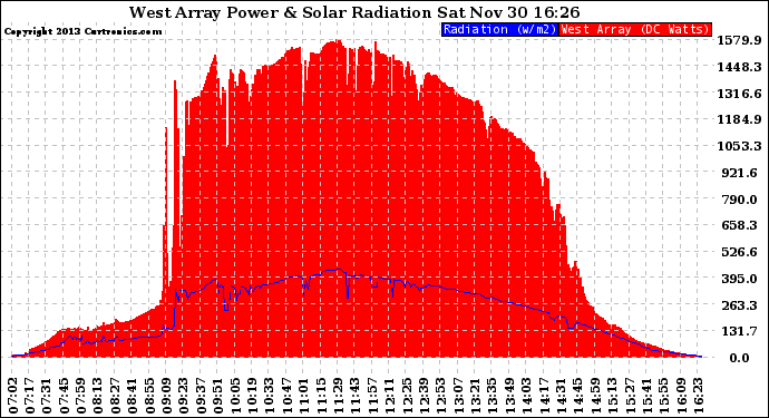 Solar PV/Inverter Performance West Array Power Output & Solar Radiation