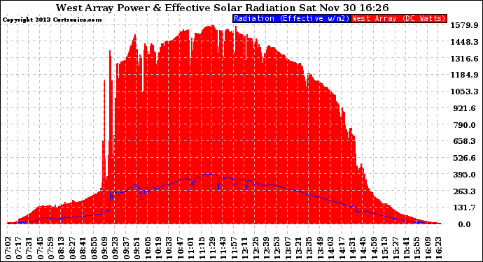 Solar PV/Inverter Performance West Array Power Output & Effective Solar Radiation