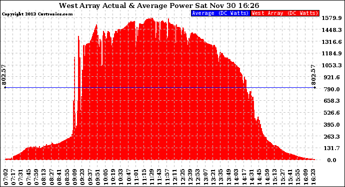 Solar PV/Inverter Performance West Array Actual & Average Power Output