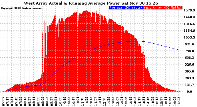 Solar PV/Inverter Performance West Array Actual & Running Average Power Output