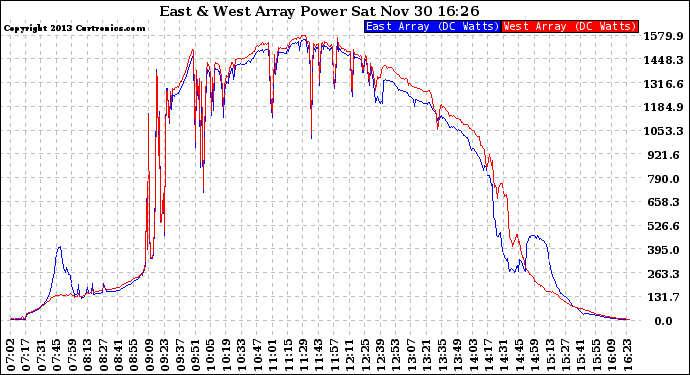 Solar PV/Inverter Performance Photovoltaic Panel Power Output