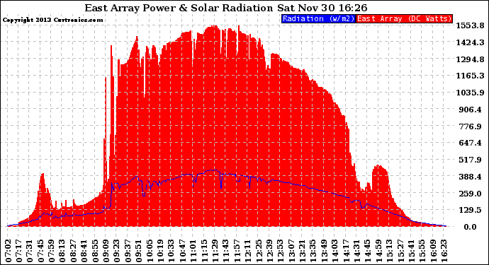 Solar PV/Inverter Performance East Array Power Output & Solar Radiation