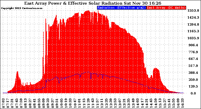 Solar PV/Inverter Performance East Array Power Output & Effective Solar Radiation