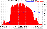 Solar PV/Inverter Performance East Array Actual & Running Average Power Output