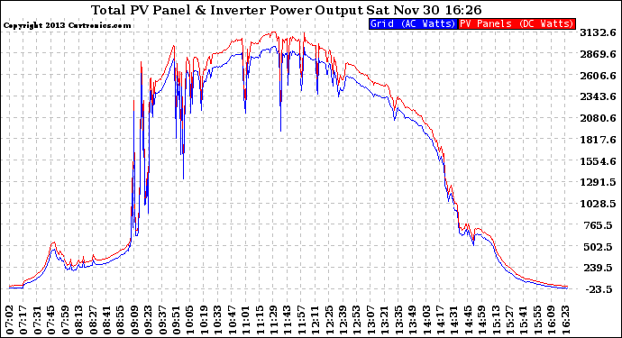 Solar PV/Inverter Performance PV Panel Power Output & Inverter Power Output