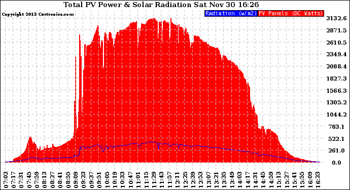 Solar PV/Inverter Performance Total PV Panel Power Output & Solar Radiation