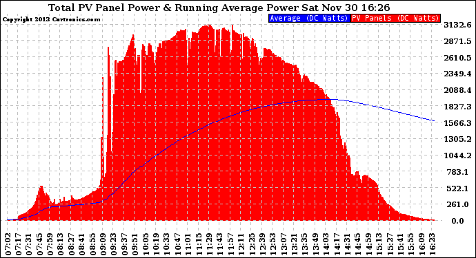 Solar PV/Inverter Performance Total PV Panel & Running Average Power Output