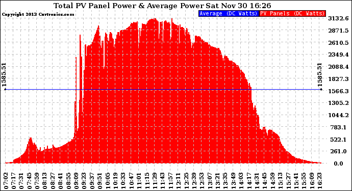 Solar PV/Inverter Performance Total PV Panel Power Output