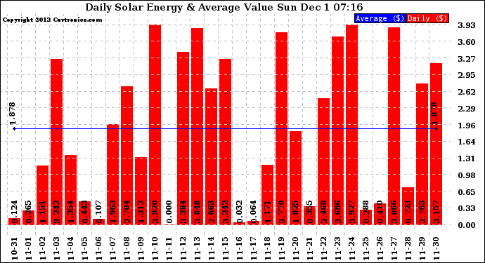 Solar PV/Inverter Performance Daily Solar Energy Production Value