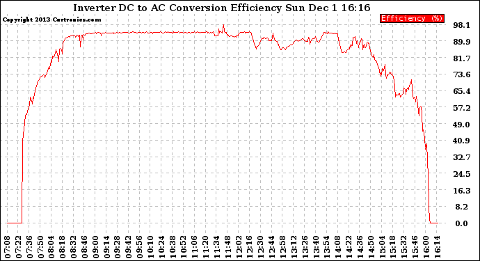 Solar PV/Inverter Performance Inverter DC to AC Conversion Efficiency