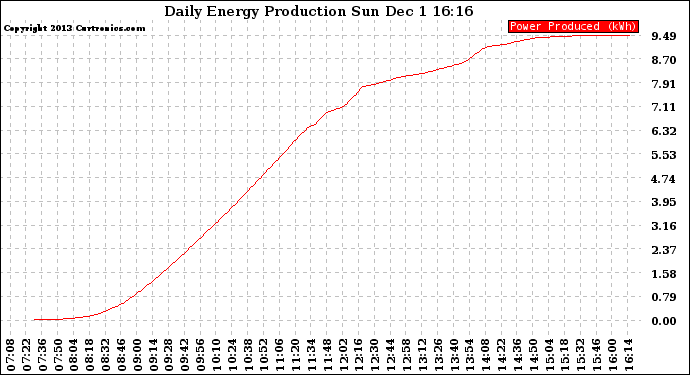 Solar PV/Inverter Performance Daily Energy Production