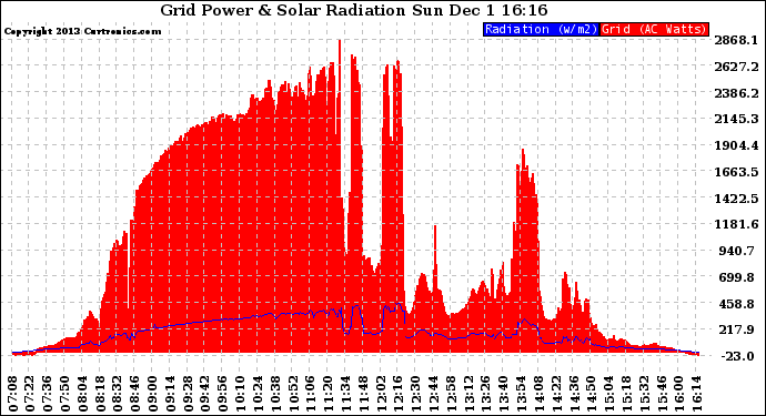 Solar PV/Inverter Performance Grid Power & Solar Radiation