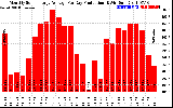 Solar PV/Inverter Performance Monthly Solar Energy Production Average Per Day (KWh)