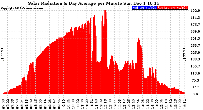 Solar PV/Inverter Performance Solar Radiation & Day Average per Minute