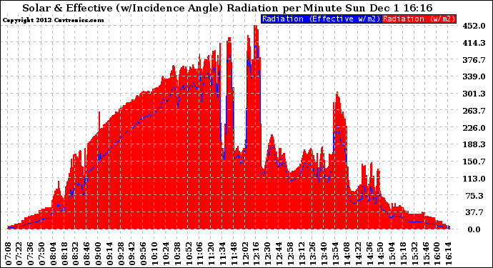 Solar PV/Inverter Performance Solar Radiation & Effective Solar Radiation per Minute