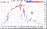 Solar PV/Inverter Performance Photovoltaic Panel Current Output