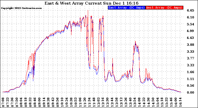 Solar PV/Inverter Performance Photovoltaic Panel Current Output