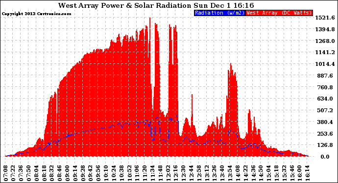 Solar PV/Inverter Performance West Array Power Output & Solar Radiation