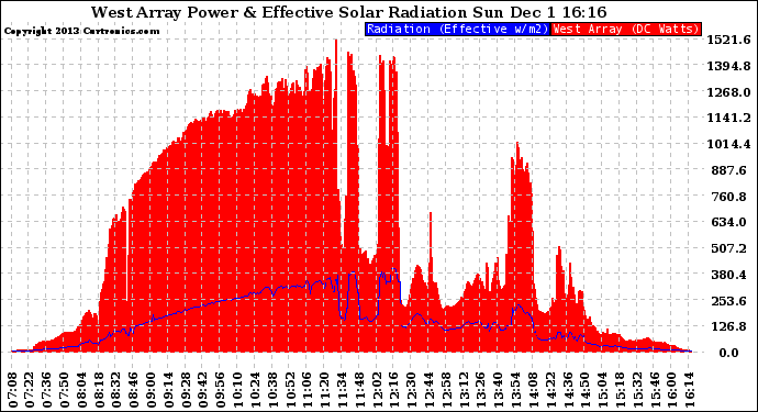 Solar PV/Inverter Performance West Array Power Output & Effective Solar Radiation