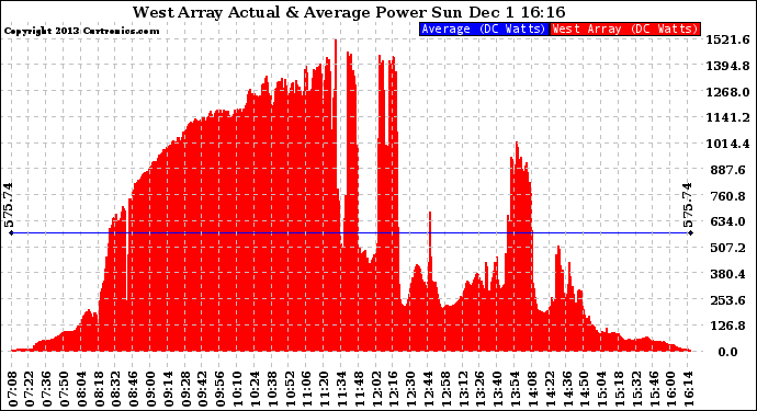 Solar PV/Inverter Performance West Array Actual & Average Power Output