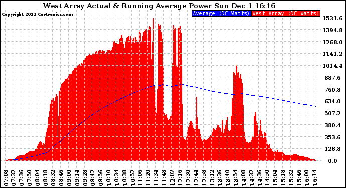 Solar PV/Inverter Performance West Array Actual & Running Average Power Output