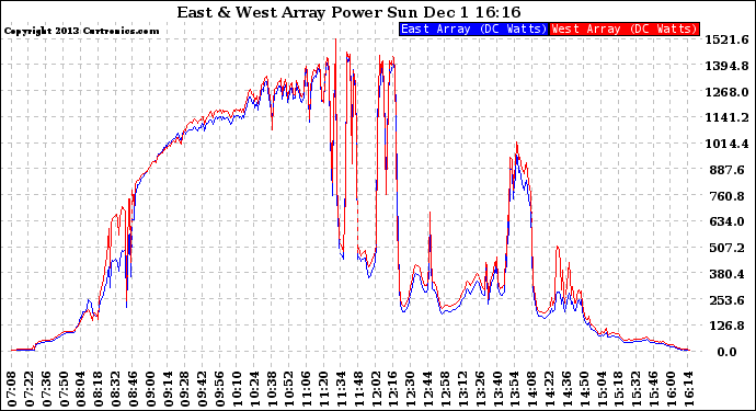 Solar PV/Inverter Performance Photovoltaic Panel Power Output