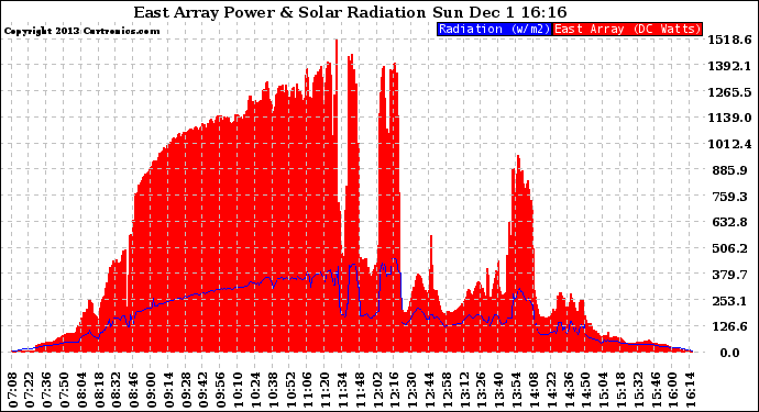 Solar PV/Inverter Performance East Array Power Output & Solar Radiation