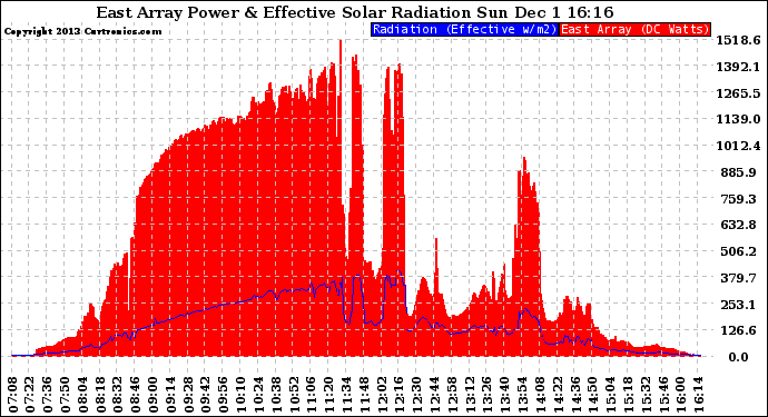 Solar PV/Inverter Performance East Array Power Output & Effective Solar Radiation