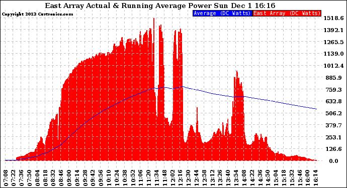 Solar PV/Inverter Performance East Array Actual & Running Average Power Output