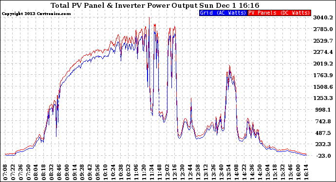 Solar PV/Inverter Performance PV Panel Power Output & Inverter Power Output