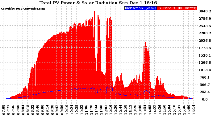 Solar PV/Inverter Performance Total PV Panel Power Output & Solar Radiation