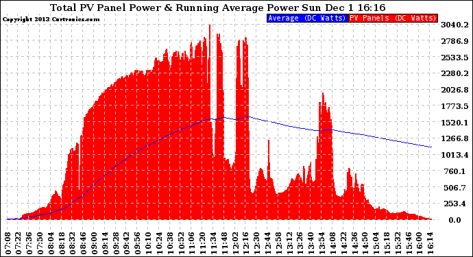 Solar PV/Inverter Performance Total PV Panel & Running Average Power Output