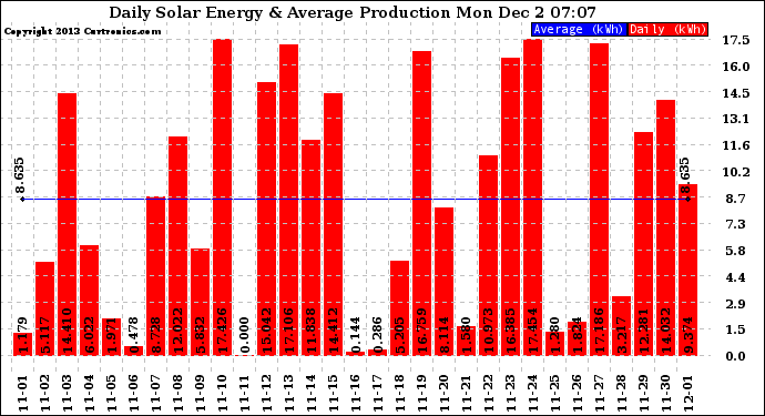 Solar PV/Inverter Performance Daily Solar Energy Production