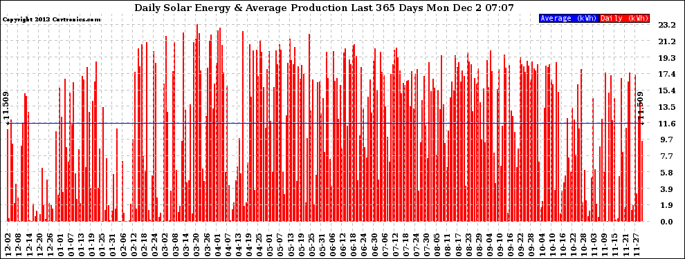 Solar PV/Inverter Performance Daily Solar Energy Production Last 365 Days