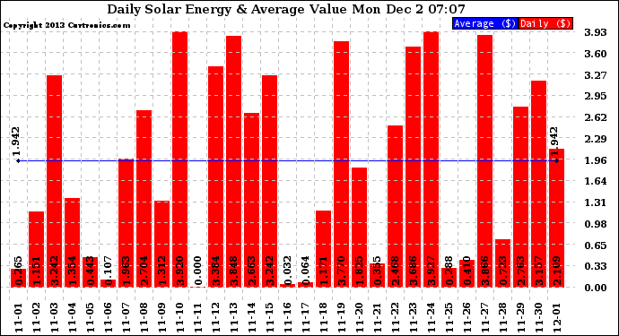 Solar PV/Inverter Performance Daily Solar Energy Production Value